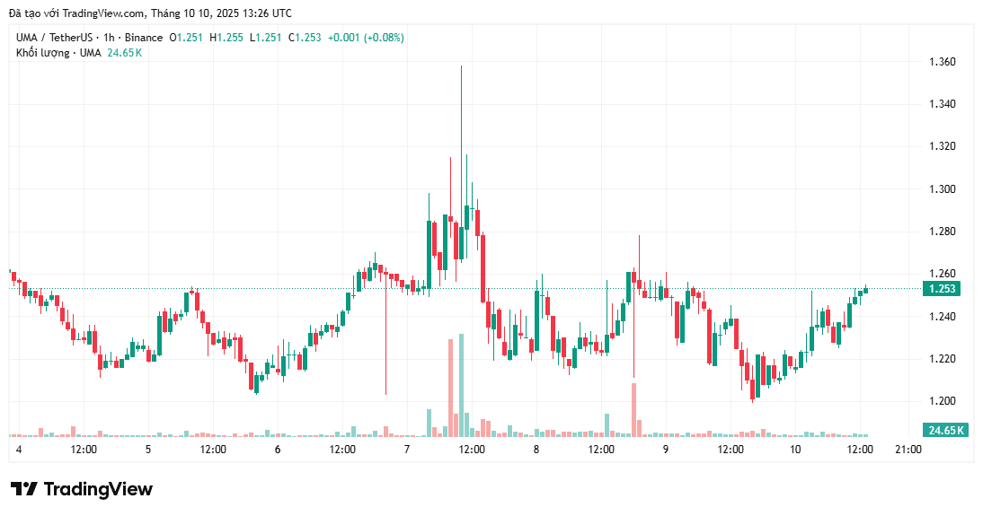 bieu-do-gia-uma-coinphoton-1 3 Altcoin sẽ được hưởng lợi từ việc định giá Polymarket tăng vọt