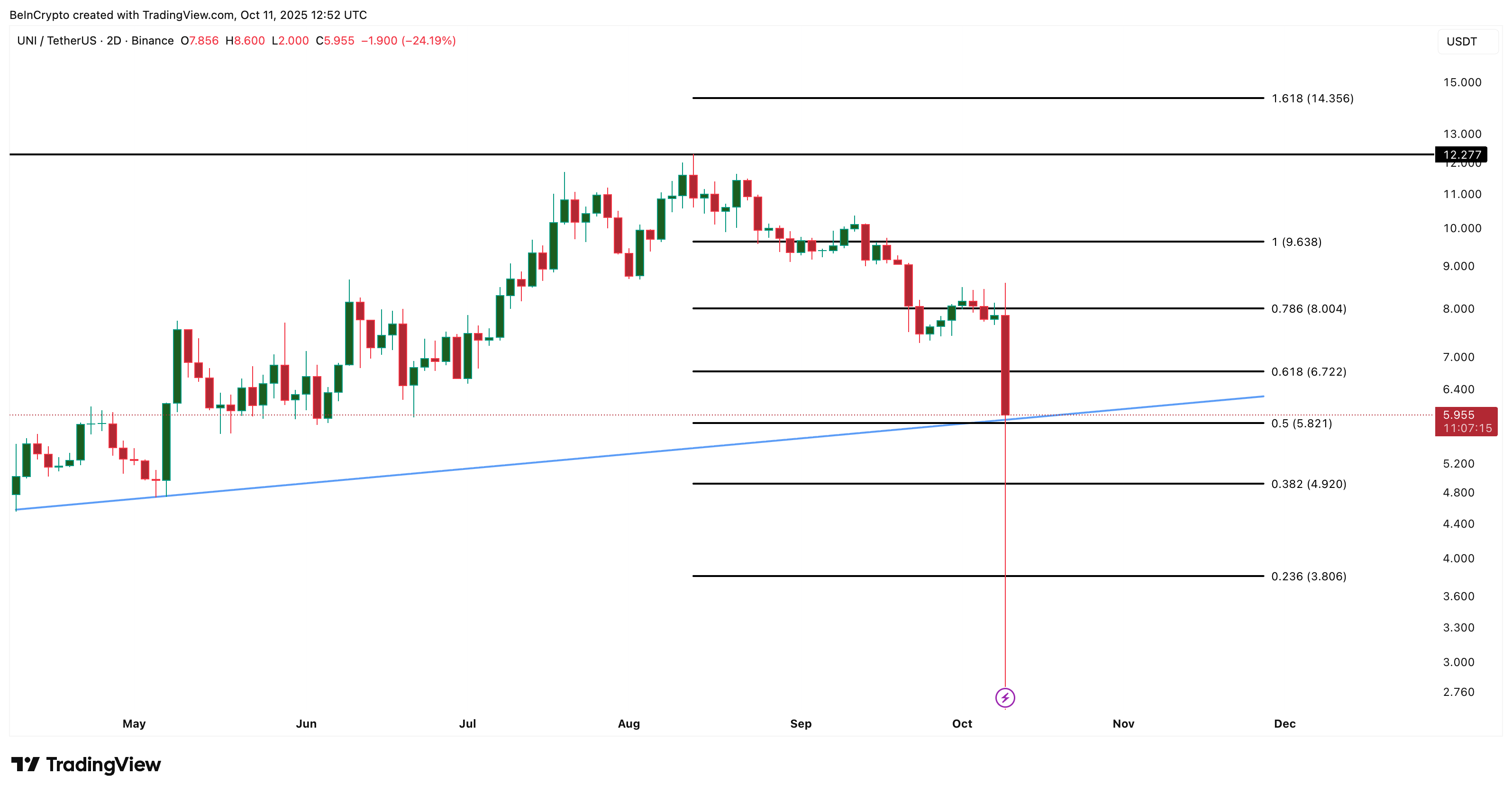 bieu-do-gia-uni-coinphoton Cá voi tiền điện tử đang mua gì sau cú sụp đổ của thị trường