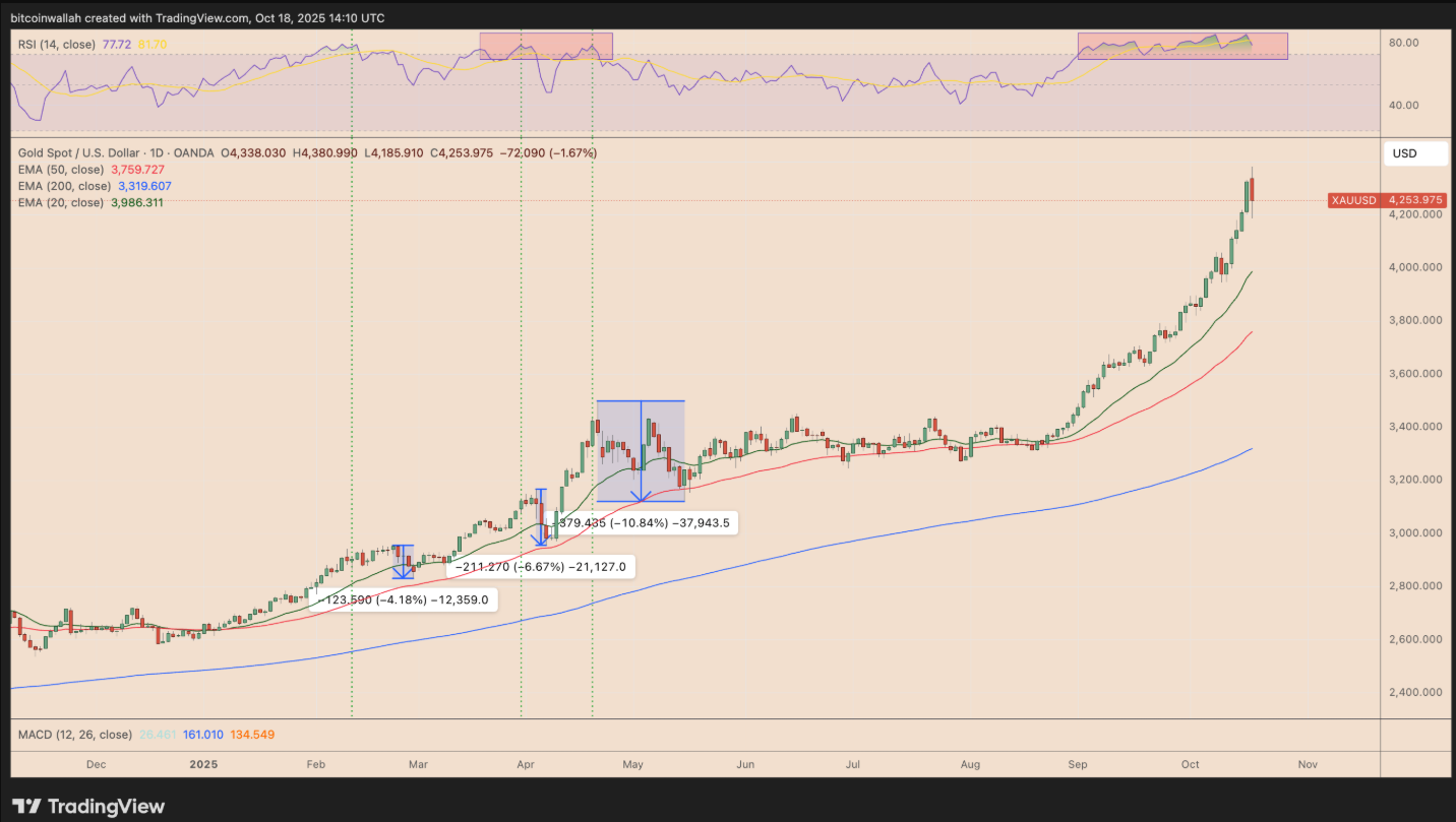 Liệu Bitcoin có thể phục hồi khi vàng giảm từ mức cao kỷ lục?