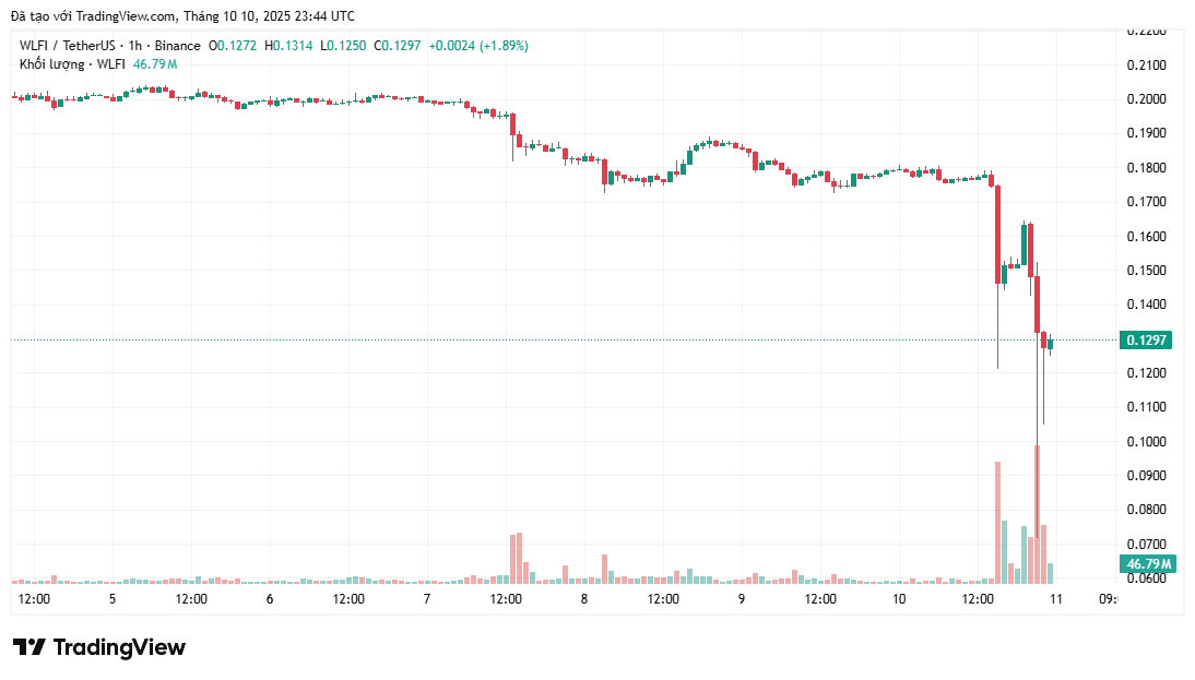 bieu-do-gia-wlfi-coinphoton Cá voi đã mua những altcoin này vào tuần thứ hai của tháng 10 năm 2025