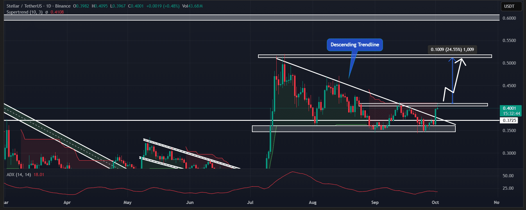 Đây là lý do tại sao lịch sử tháng 10 thúc đẩy XLM tăng giá