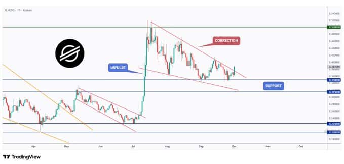 Đây là lý do tại sao lịch sử tháng 10 thúc đẩy các cược tăng giá vào XLM