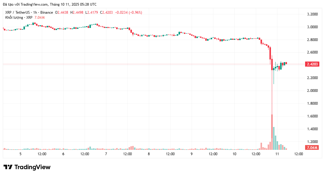 bieu-do-gia-xrp-coinphoton-1-1 XRP sẽ về đâu sau đợt bán tháo từ thị trường?