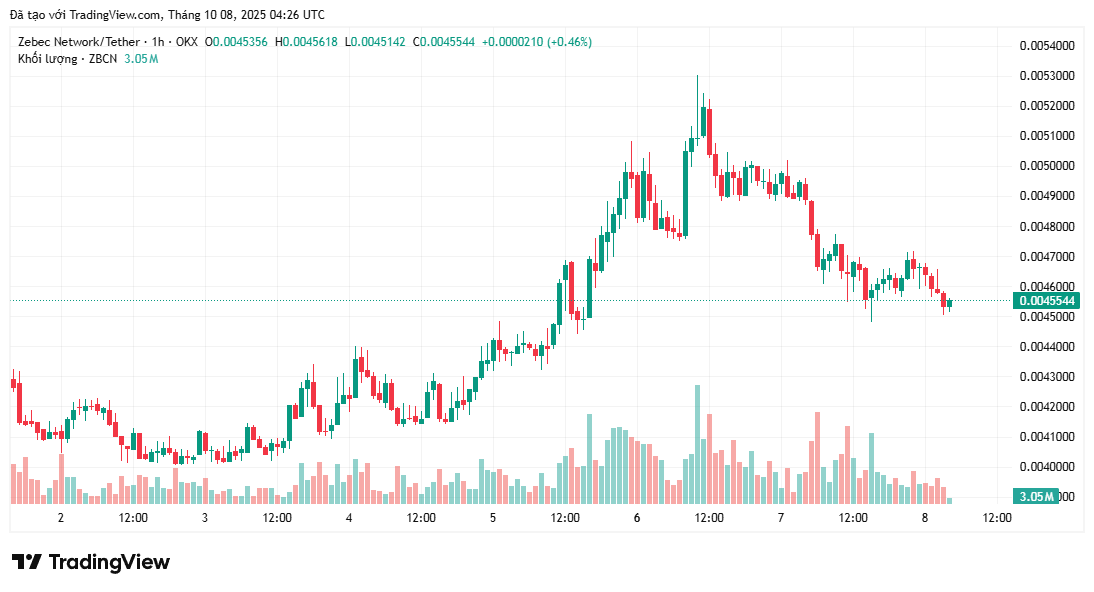 Top 3 đồng coin Made in USA đáng chú ý trong tuần thứ hai của tháng 10