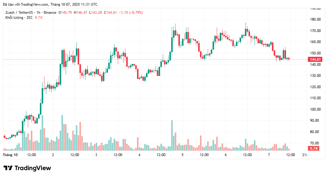 bieu-do-gia-zec-coinphoton-1 Zcash sụp đổ sau khi tăng 240%