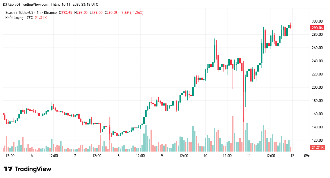 Zcash vượt qua sự sụp đổ của thị trường tiền điện tử như thế nào để đạt mức cao nhất trong 4 năm?