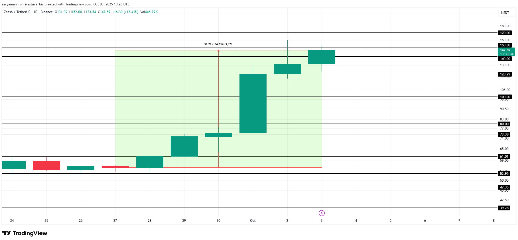3 Altcoin đáng chú ý vào cuối tuần đầu tiên của tháng 10