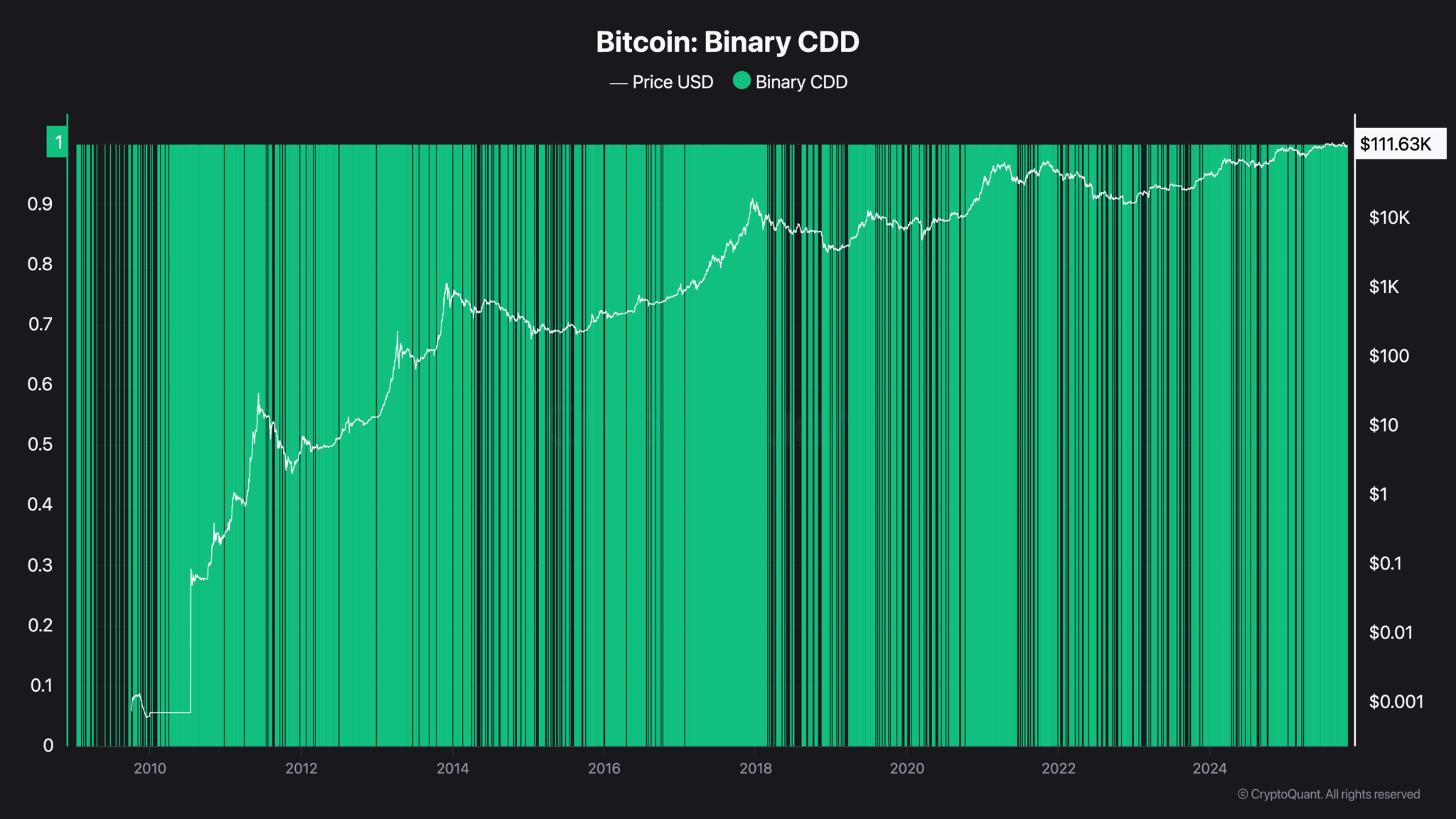 Bitcoin cần những gì để có thể đạt 150.000 đô la?