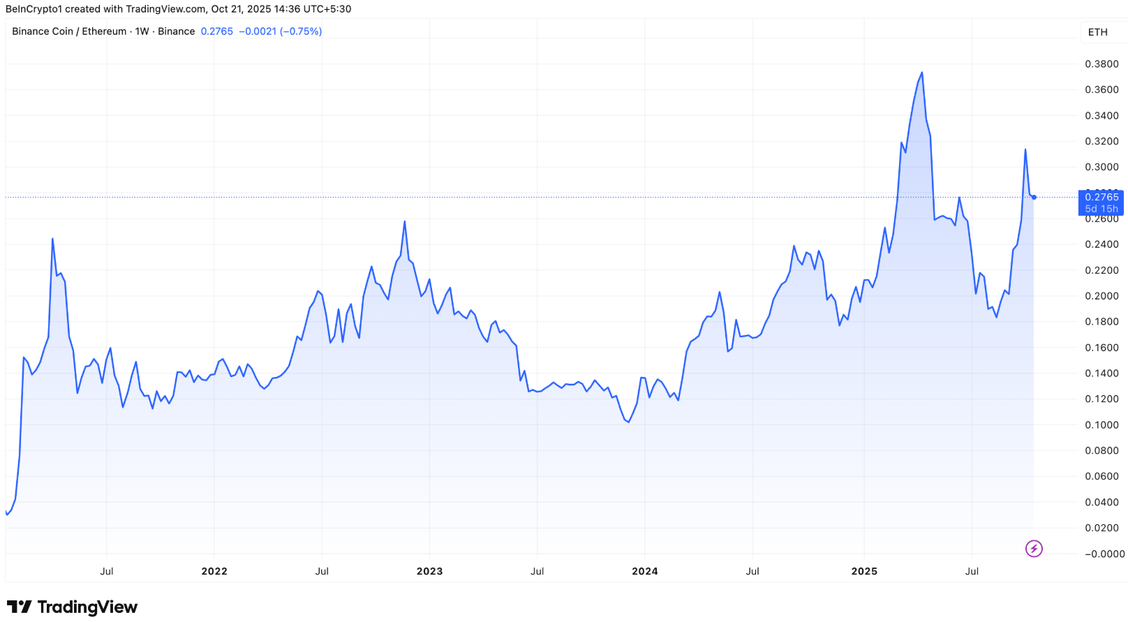 BNB có thể vượt qua Ethereum không?
