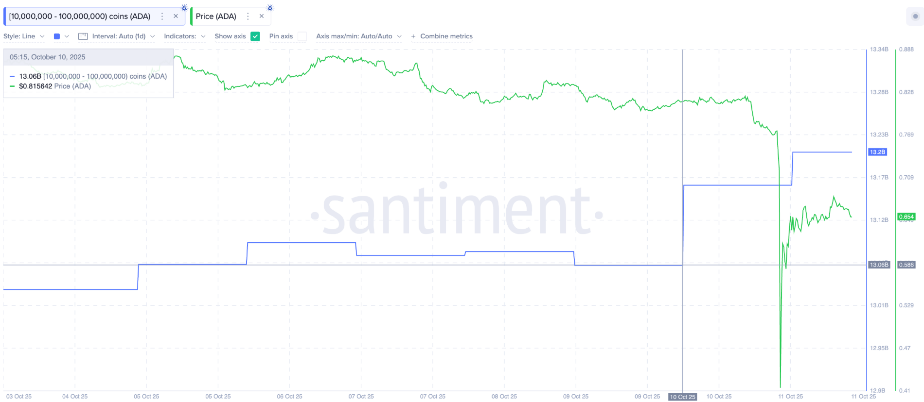 Cá voi và nhà đầu tư bán lẻ ủng hộ giá Cardano (ADA) phục hồi bất chấp tín hiệu giảm giá