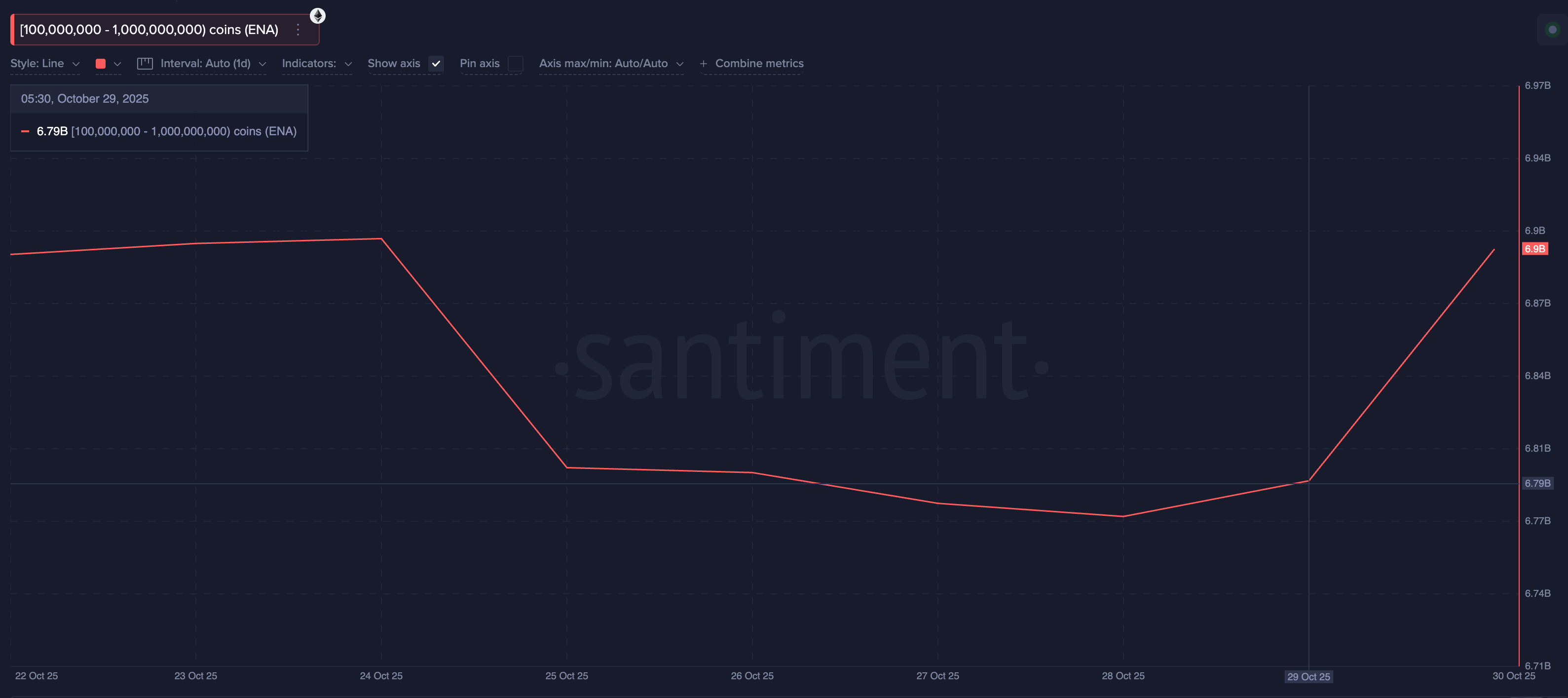 Cá voi tiền điện tử đang mua gì sau khi FOMC cắt giảm lãi suất?