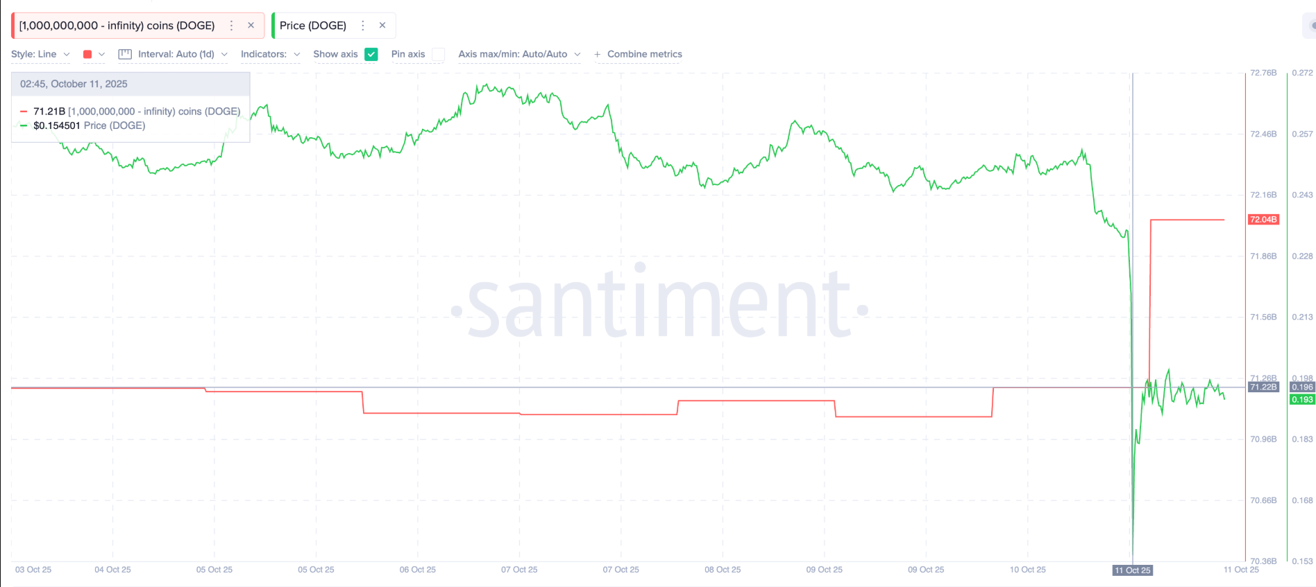 ca-voi-tich-luy-doge-coinphoton Cá voi tiền điện tử đang mua gì sau cú sụp đổ của thị trường