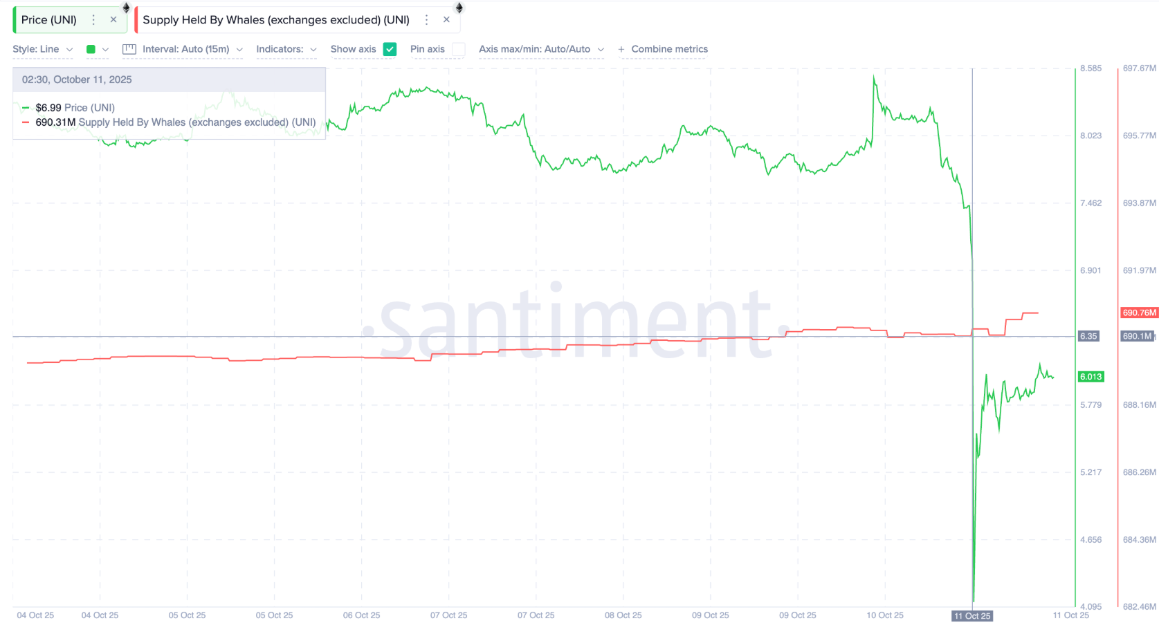 ca-voi-tich-luy-uni-coinphoton Cá voi tiền điện tử đang mua gì sau cú sụp đổ của thị trường