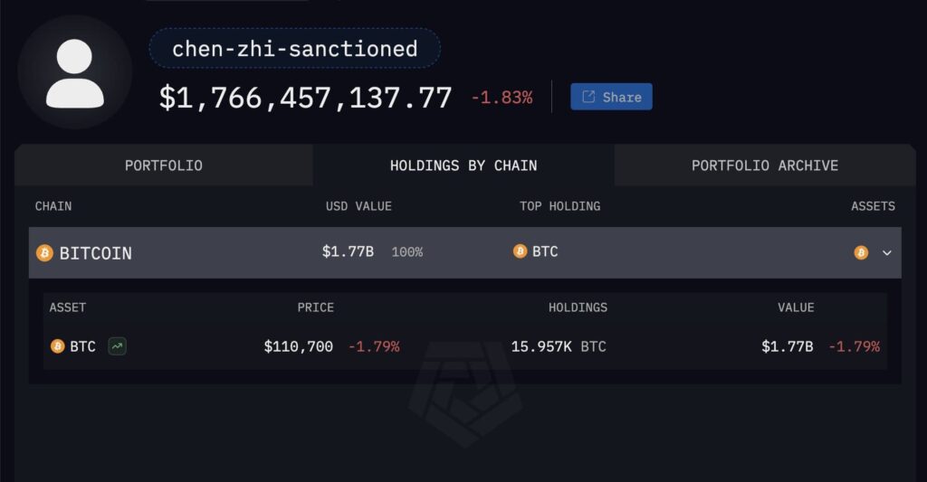 Chen Zhi đang chạy trốn với 1,8 tỷ đô la Bitcoin