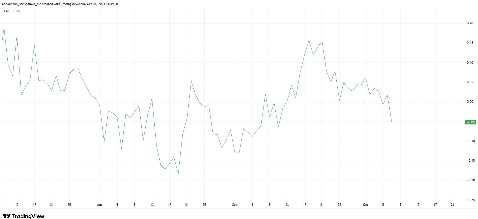 chi-so-cmf-cua-hbar-coinphoton HBAR sắp đạt mức bứt phá trong 3 tháng