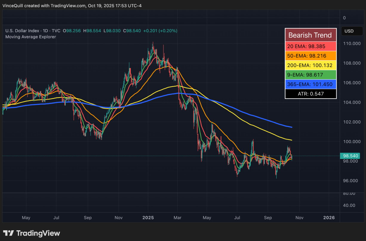 chi-so-dxy-coinphoton-1 Kiểm soát xuất khẩu đất hiếm của Trung Quốc có ý nghĩa gì với Bitcoin
