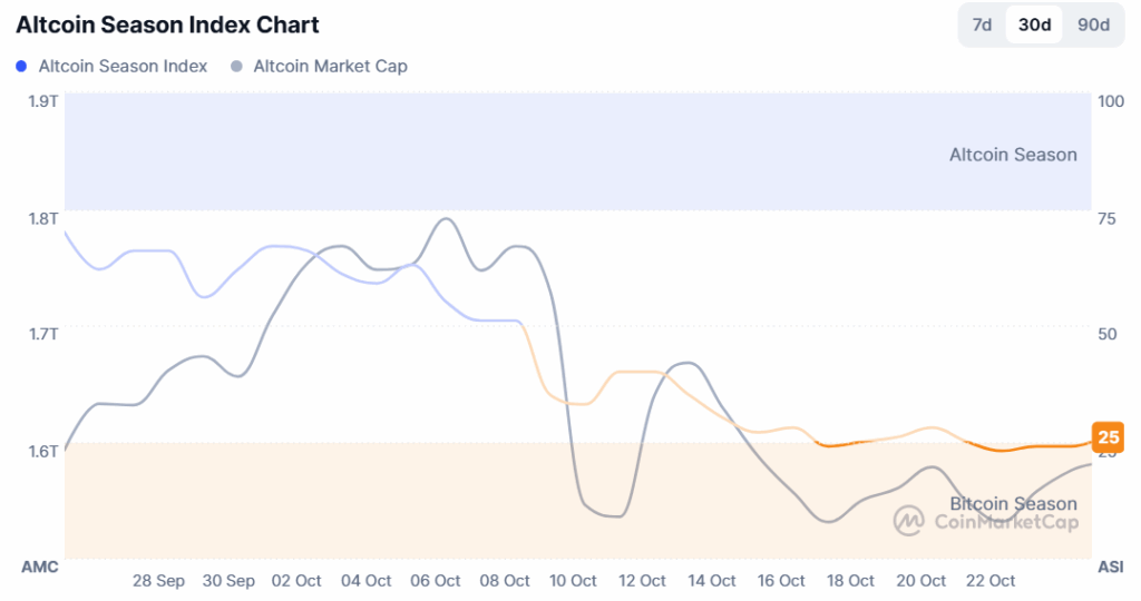 chi-so-mua-altcoin-coinphoton-1 Mùa altcoin có thực sự đã kết thúc?