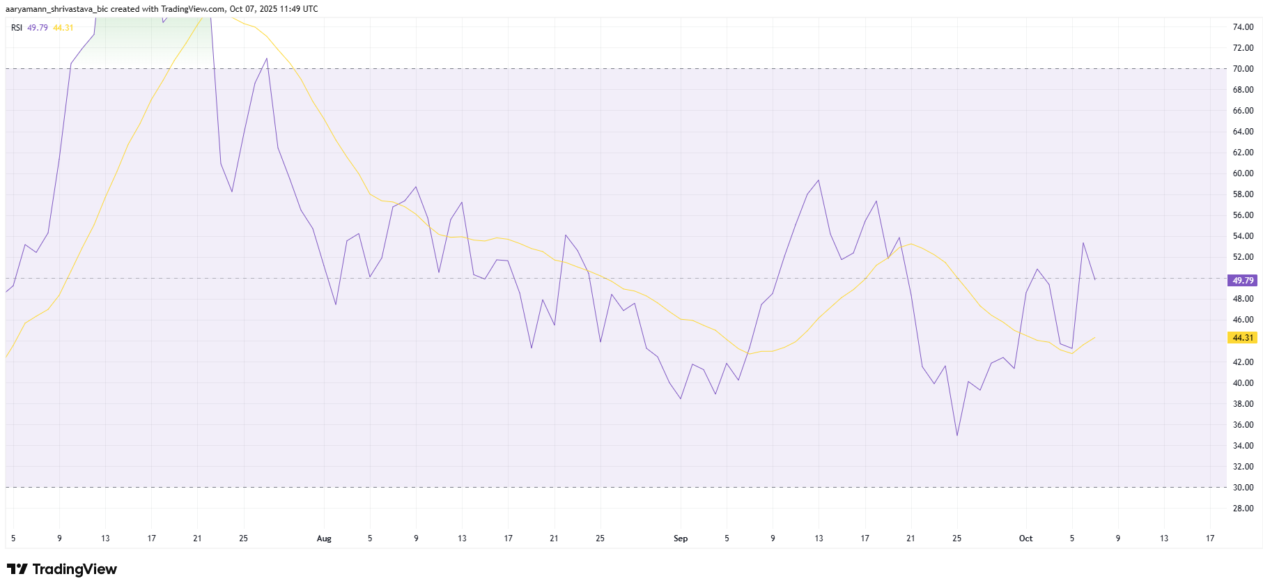 chi-so-rsi-cua-hbar-coinphoton-1 HBAR sắp đạt mức bứt phá trong 3 tháng
