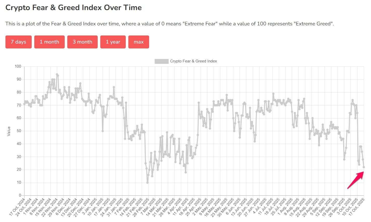 chi-so-so-hai-va-tham-lam-tien-dien-tu-coinphoton-1 Thị trường tiền điện tử chìm trong “sợ hãi cực độ”