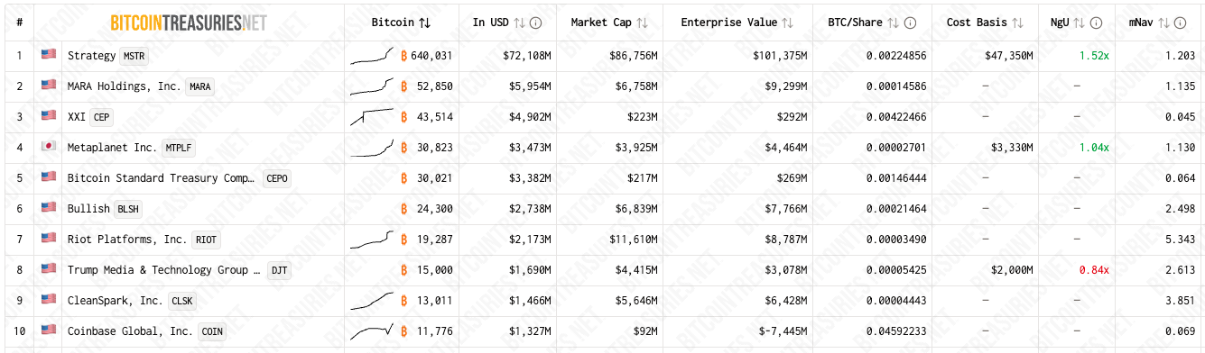 Nỗi lo về thuế quan giữa Mỹ và Trung Quốc ảnh hưởng đến cổ phiếu kho bạc Bitcoin