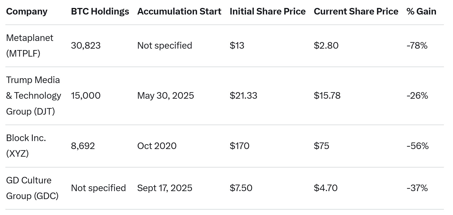 cong-ty-dai-chung-nam-giu-bitcoin-coinphoton-1 Các công ty đại chúng nắm giữ 110 tỷ đô la BTC, nhưng công ty nào đang hưởng lợi từ tiêu chuẩn Bitcoin?