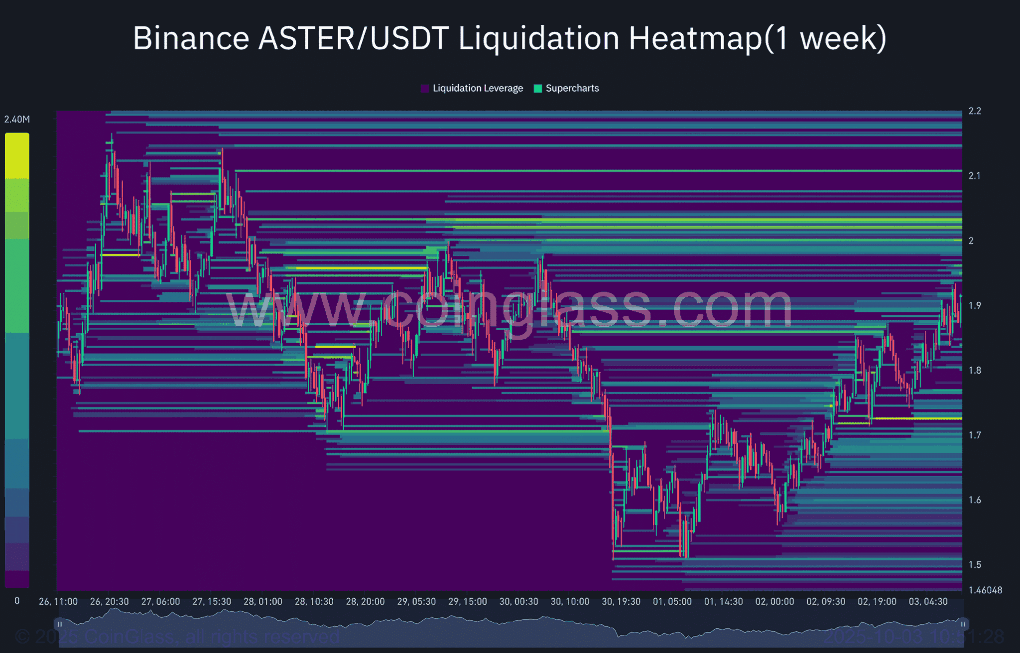 Liệu giá ASTER có thể vượt qua mức này và hướng tới 2,42 đô la không?