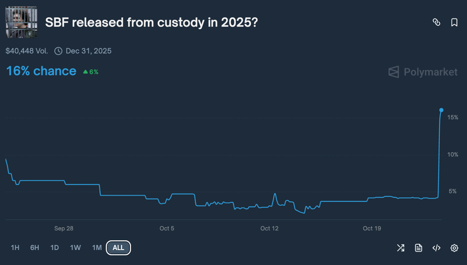 Liệu Tổng thống Trump có ân xá cho Sam Bankman-Fried của FTX không?