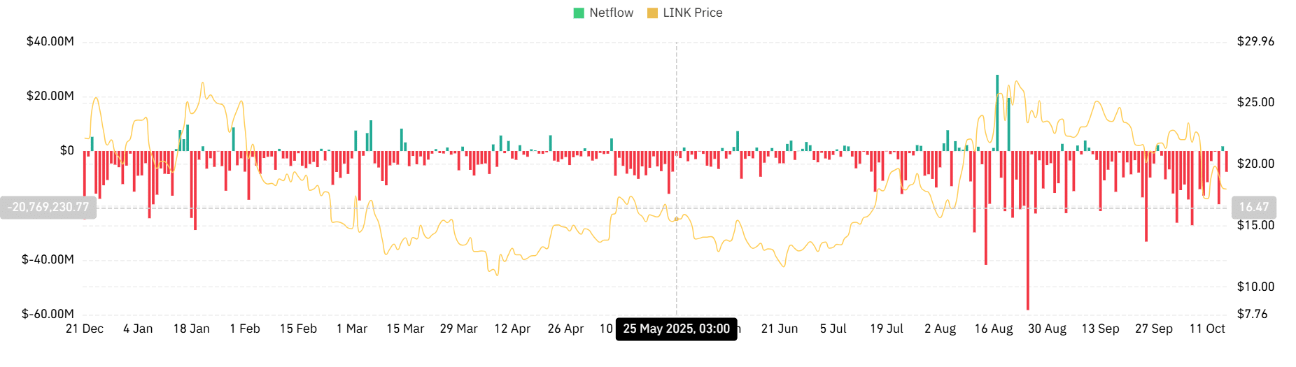 Liệu cá voi tăng cường mua dip có hỗ trợ được LINK sau khi giảm 16% không?