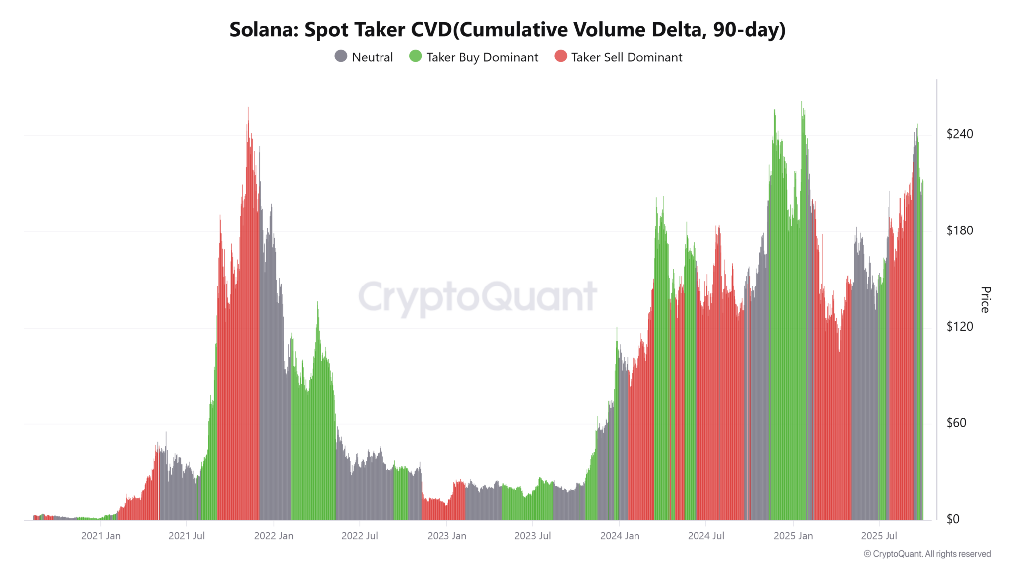 Các số liệu này thách thức nỗi lo sợ bán tháo SOL trị giá 95 triệu đô la như thế nào