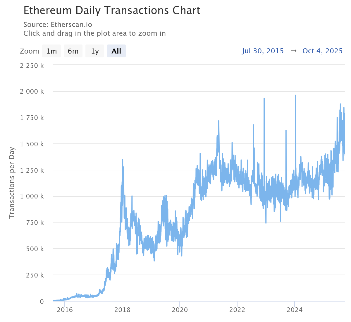 ethereum-daily-transacti-1-1