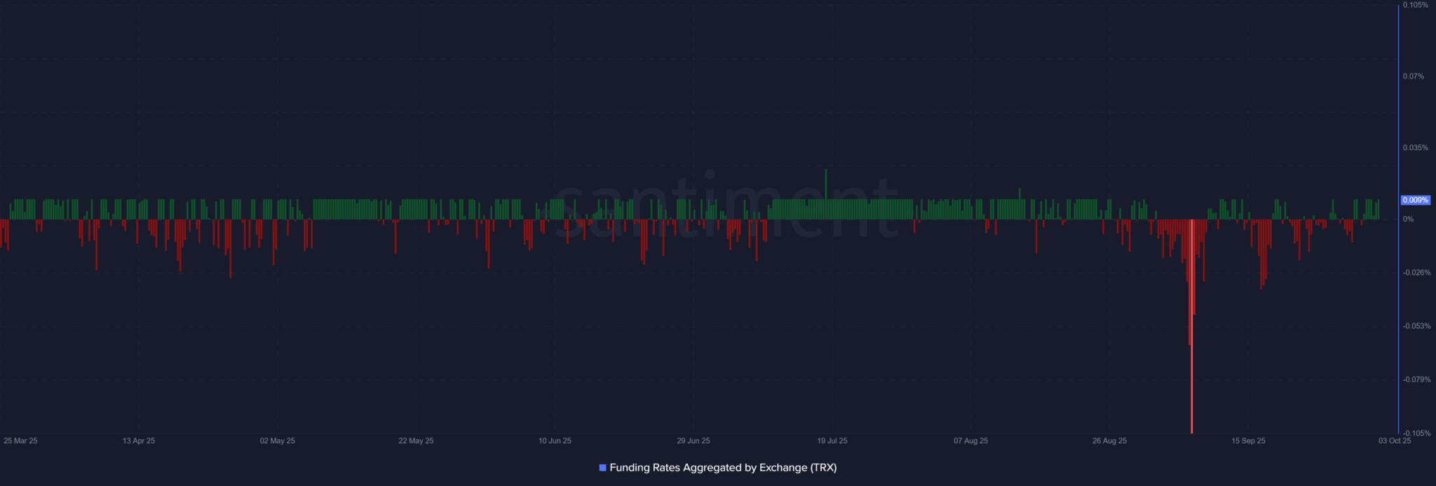 funding-rates-trx-coinphoton Nguồn cung Tron (TRX) giảm có đưa giá lên 0,4 USD không?