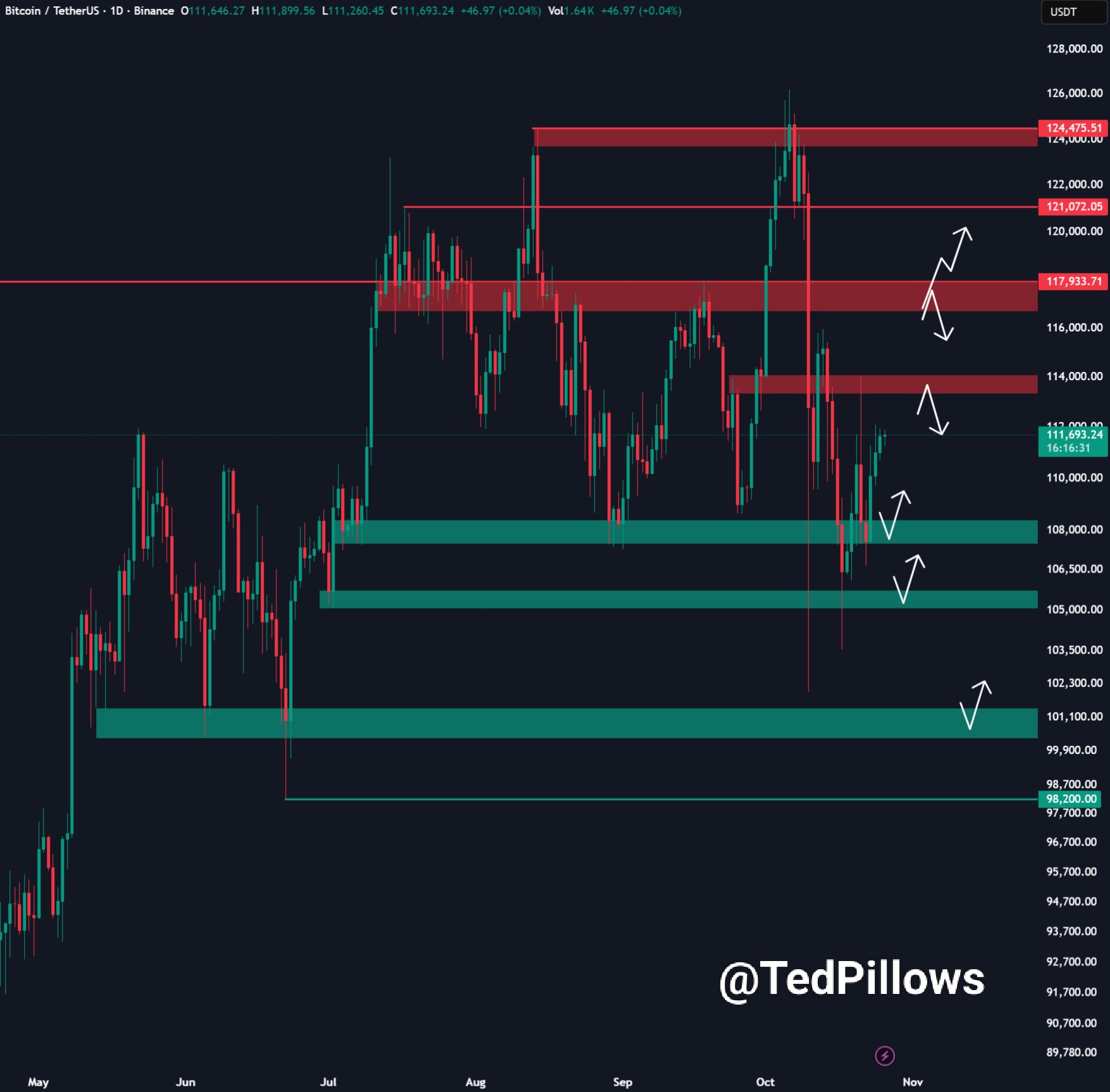 gia-bitcoin-vuot-113k-coinphoton-1 Giá Bitcoin bứt phá lên 113.000 đô la khi khả năng Fed cắt giảm lãi suất vượt 98%