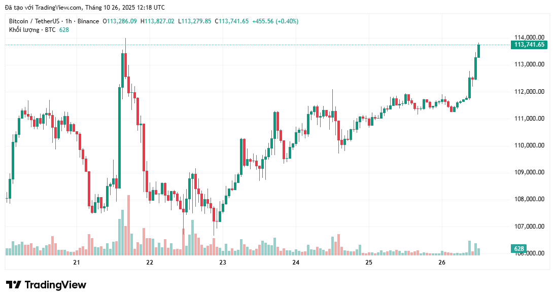 gia-bitcoin-vuot-113k-coinphoton-1 Giá Bitcoin bứt phá lên 113.000 đô la khi khả năng Fed cắt giảm lãi suất vượt 98%