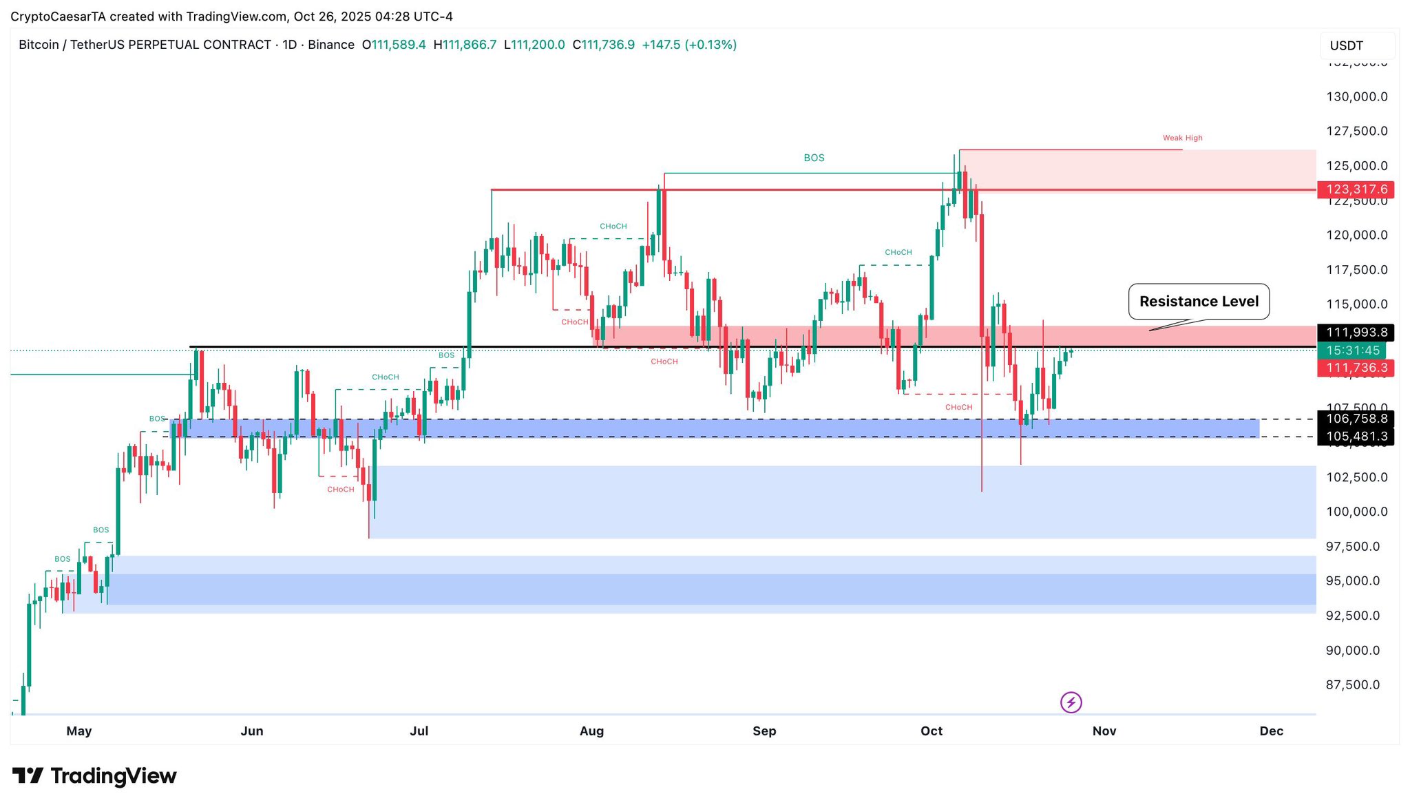 gia-bitcoin-vuot-113k-coinphoton Giá Bitcoin bứt phá lên 113.000 đô la khi khả năng Fed cắt giảm lãi suất vượt 98%