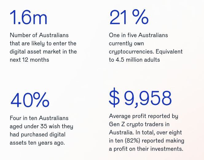 gioi-tre-uc-dau-tu-tien-dien-tu-coinphoton-1 Giới trẻ Úc hối hận vì đã không đầu tư vào Bitcoin