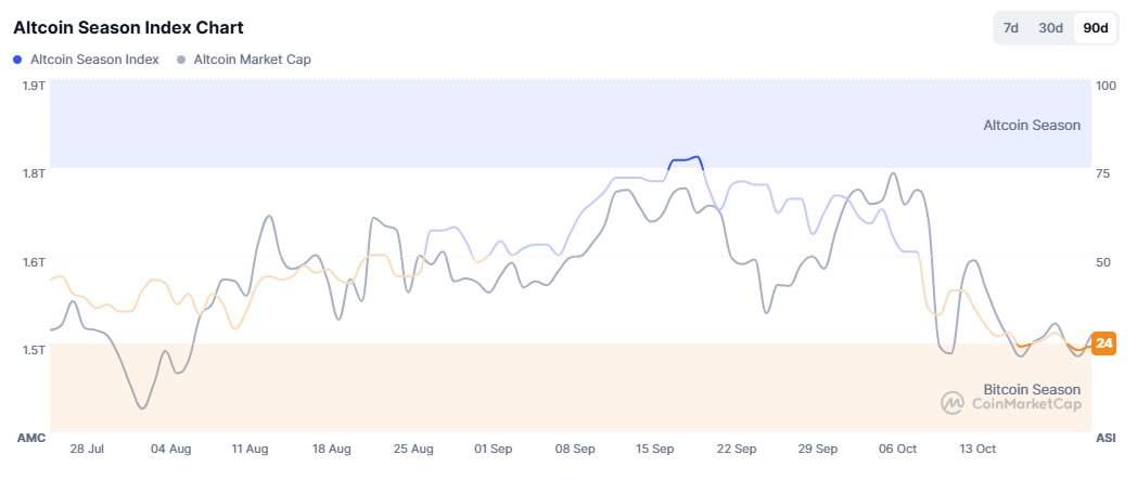 hi-vong-cho-mua-altcoin-coinphoton-1-1 Mùa altcoin được kỳ vọng sắp đến nhưng chỉ số thị trường vẫn ở vùng đáy