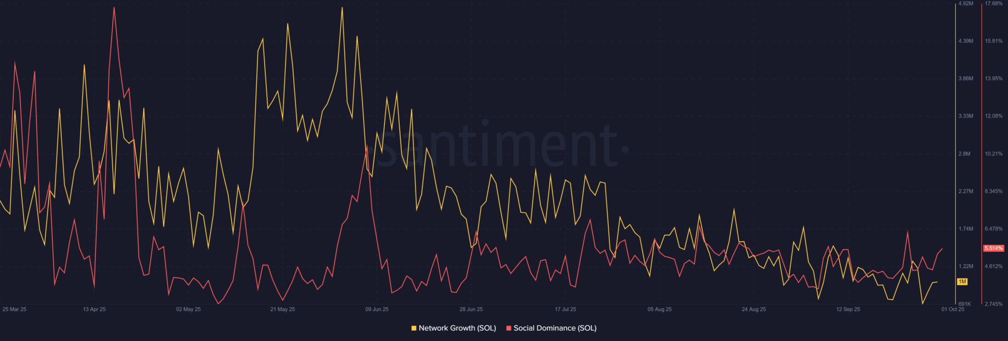 Các số liệu này thách thức nỗi lo sợ bán tháo SOL trị giá 95 triệu đô la như thế nào