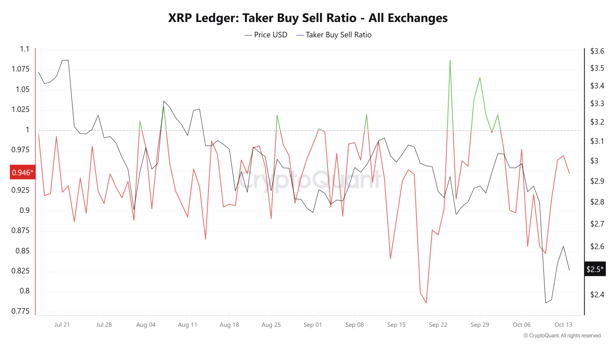 XRP giảm đòn bẩy sau khi mất 610 triệu đô la: Điều gì sẽ xảy ra tiếp theo?