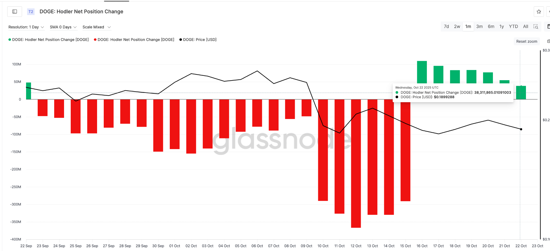 Giá Dogecoin đối mặt với thử thách khó khăn nhất