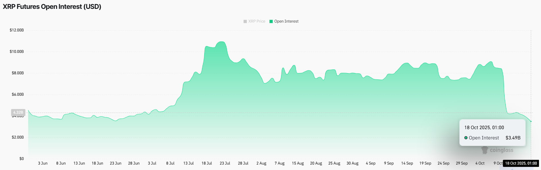Số lượng cá voi XRP đạt mức cao nhất mọi thời đại trong bối cảnh thị trường biến động
