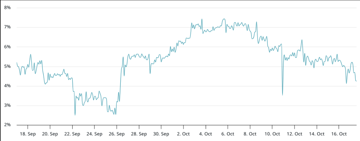 Độ lệch delta của quyền chọn ETH kỳ hạn 30 ngày (quyền chọn bán-quyền chọn mua) tại Deribit. Nguồn: laevitas.ch