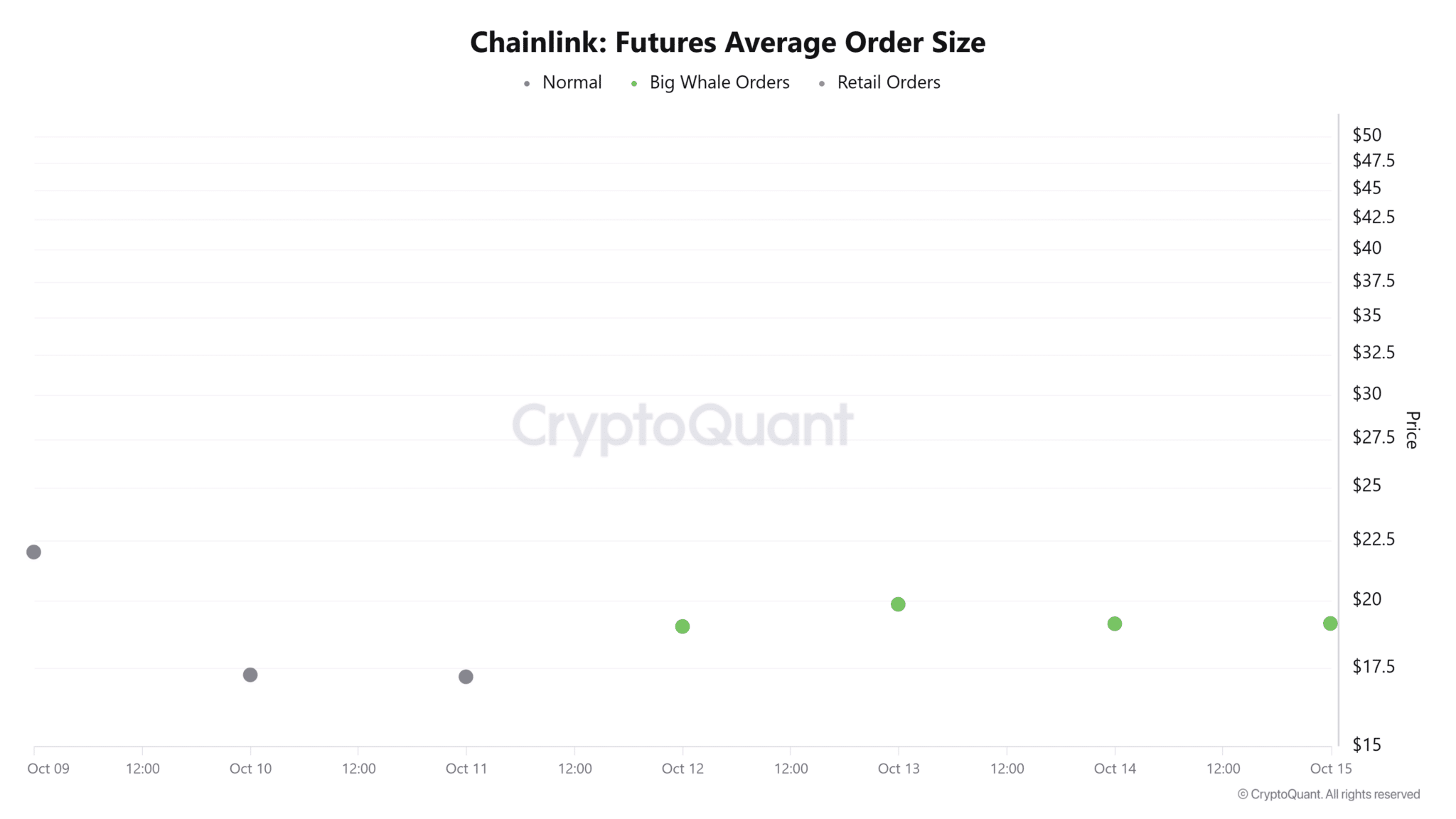 Liệu cá voi tăng cường mua dip có hỗ trợ được LINK sau khi giảm 21,4% không?