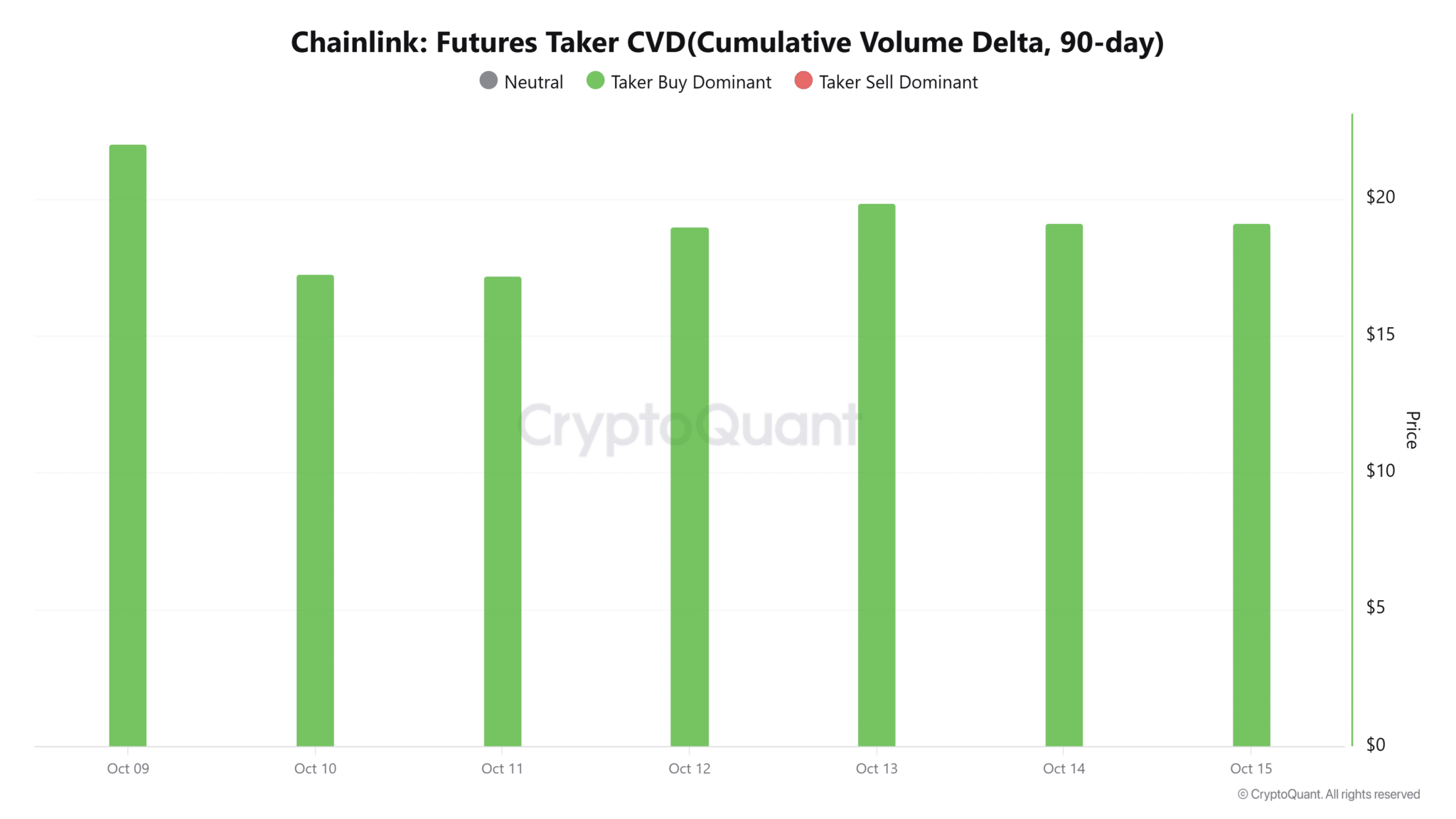 Liệu cá voi tăng cường mua dip có hỗ trợ được LINK sau khi giảm 21,4% không?