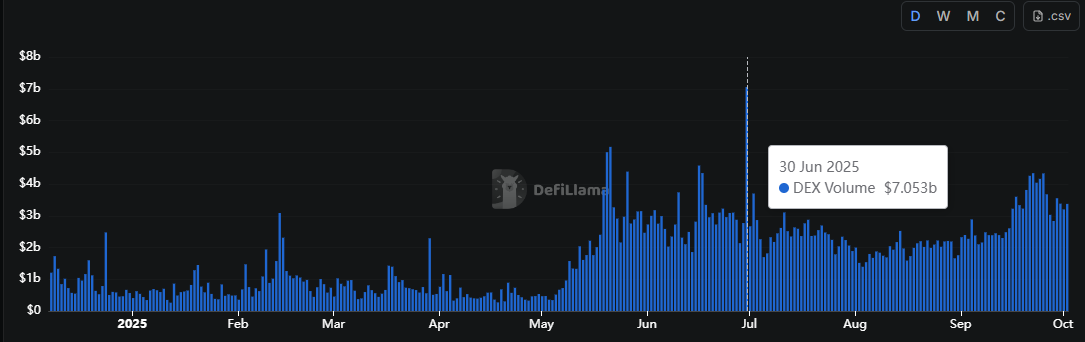 Liệu mức phí 0,005 đô la của BNB Chain có thể định hình lại triển vọng quý 4 của BNB không?