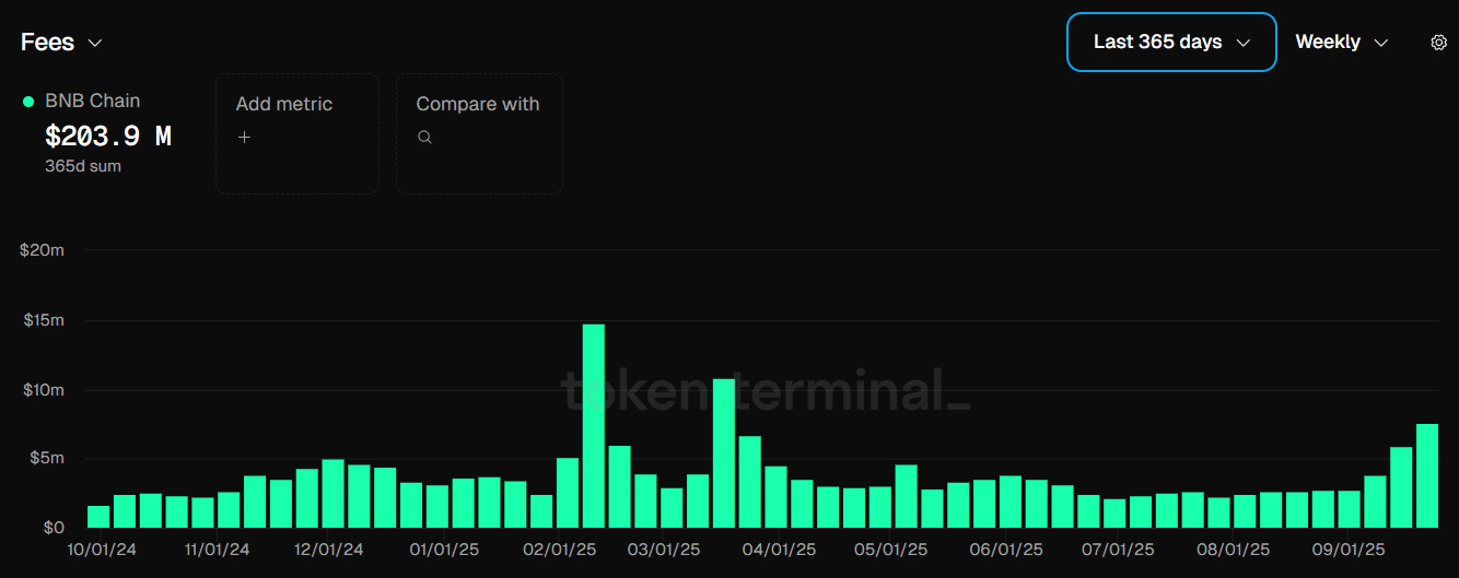 Liệu mức phí 0,005 đô la của BNB Chain có thể định hình lại triển vọng quý 4 của BNB không?