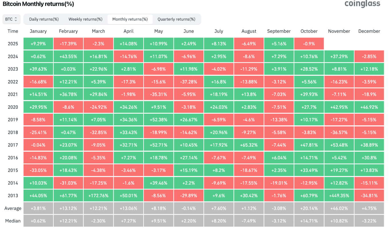 lich-su-gia-bitcoin-coinphoton-1 Giá Bitcoin có thể phục hồi tới 21% trong 7 ngày tới nếu lịch sử lặp lại