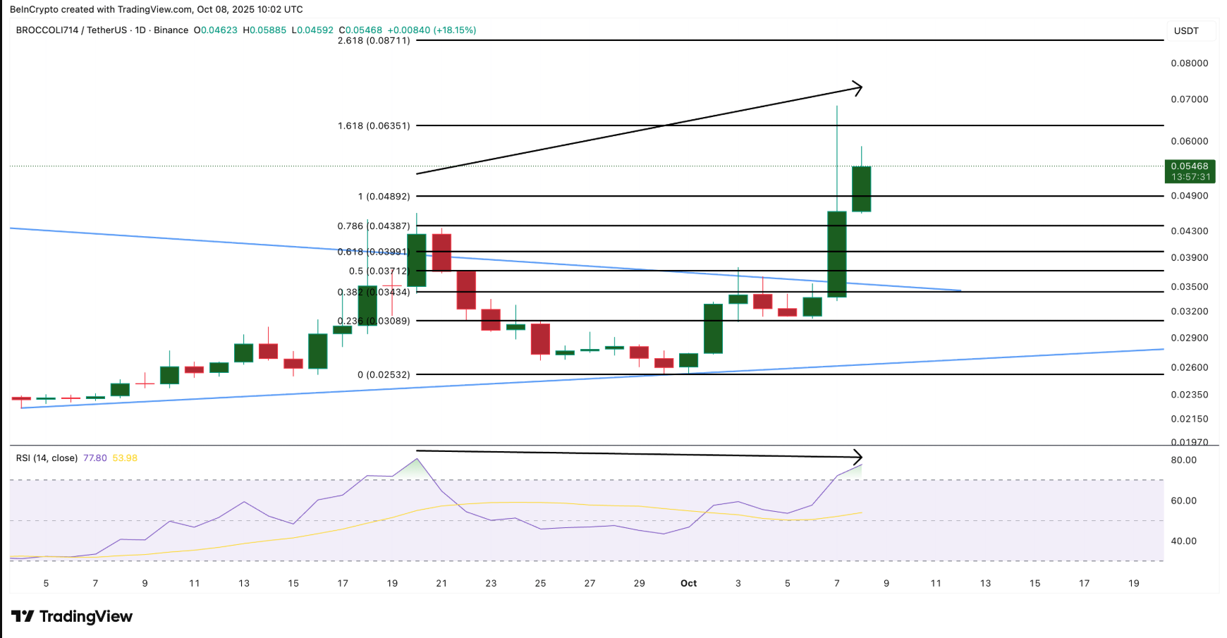 Top meme coin trên BNB Chain đáng chú ý trong tháng 10 này