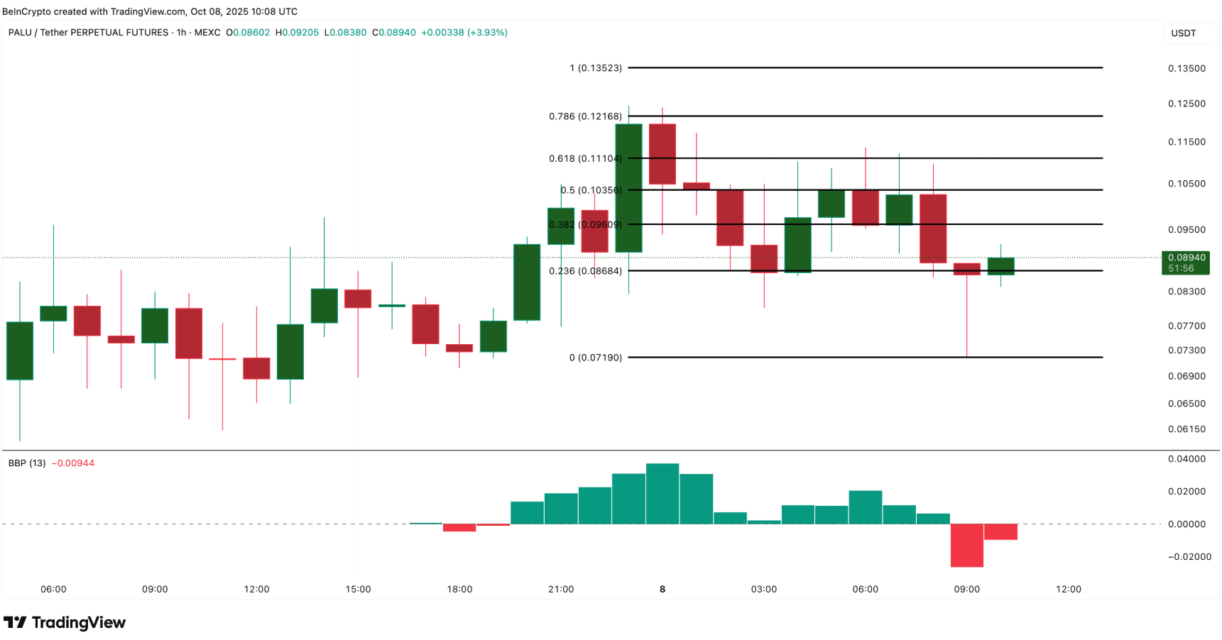 Top meme coin trên BNB Chain đáng chú ý trong tháng 10 này