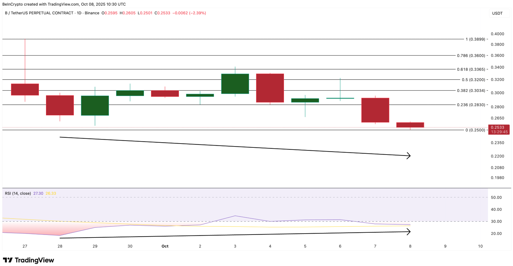 Top meme coin trên BNB Chain đáng chú ý trong tháng 10 này