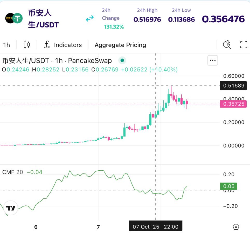 Top meme coin trên BNB Chain đáng chú ý trong tháng 10 này